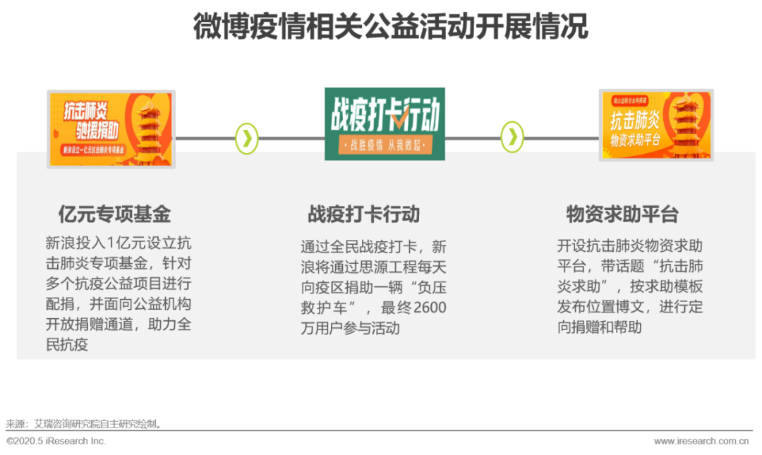 2020年疫情下的中国社交媒体价值分析报告