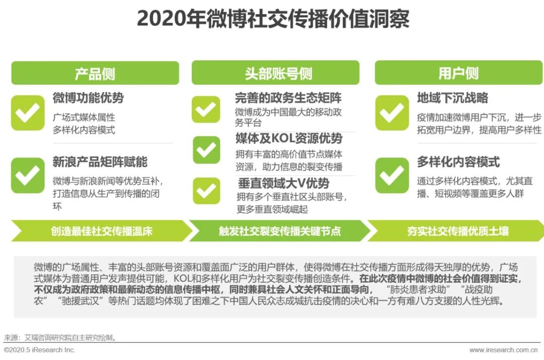 2020年疫情下的中国社交媒体价值分析报告
