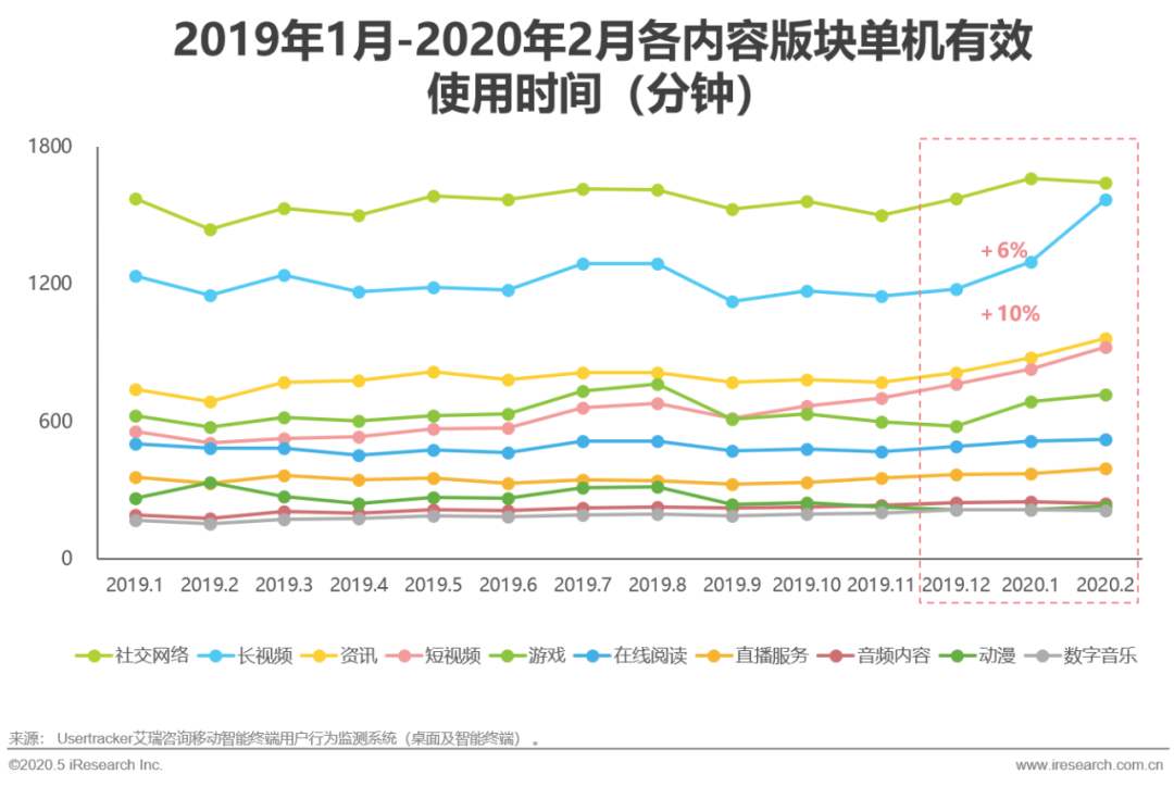 2020年疫情下的中国社交媒体价值分析报告