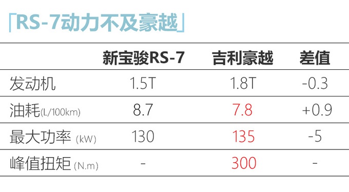 新宝骏RS-7实车首次曝光 比吉利豪越还大 搭1.5T发动机还买吗