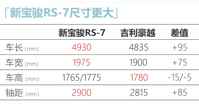 新宝骏RS-7实车首次曝光 比吉利豪越还大 搭1.5T发动机还买吗