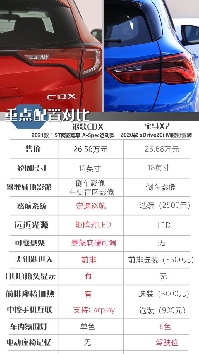 豪华SUV不到30万就能买，讴歌CDX对比宝马X2，选谁更超值？