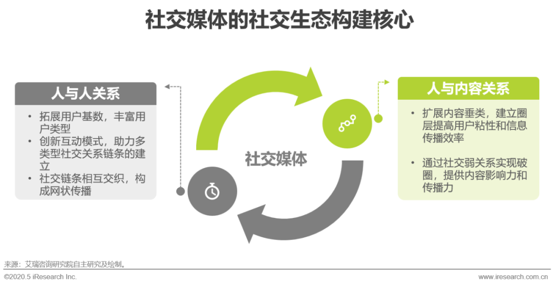 2020年疫情下的中国社交媒体价值分析报告