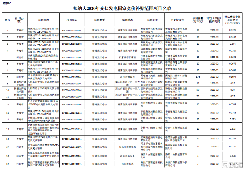 2020光伏排名_2020年上半年中国各省市光伏发电装机量排行榜