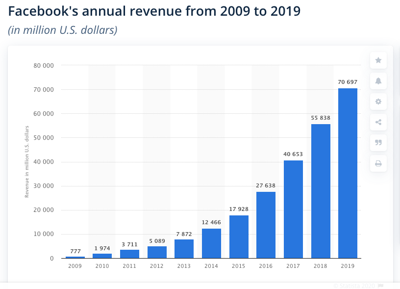 2009年至2019年Facebook广告营收。/彭博社亿万富翁指数网站
<p> Facebook被指放任特朗普“涉暴”言论</p>
<p> 乔治·弗洛伊德死亡事件引起的种族主义讨论在美国持续,社交媒体作为民众对外传递信息的载体,成了街头抗议示威之外的另一个“主战场”。许多网民认为,社交媒体对于自家平台上的种族主义和仇恨言论缺乏监管,纵容不良风气。此外,多名Facebook员工辞职抗议公司的决定。5月底,美国总统行政令要求限制社交媒体内容免责的权利。</p>
<img id=