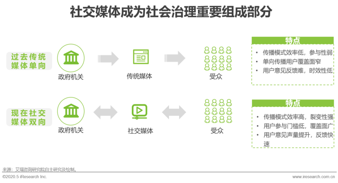 2020年疫情下的中国社交媒体价值分析报告