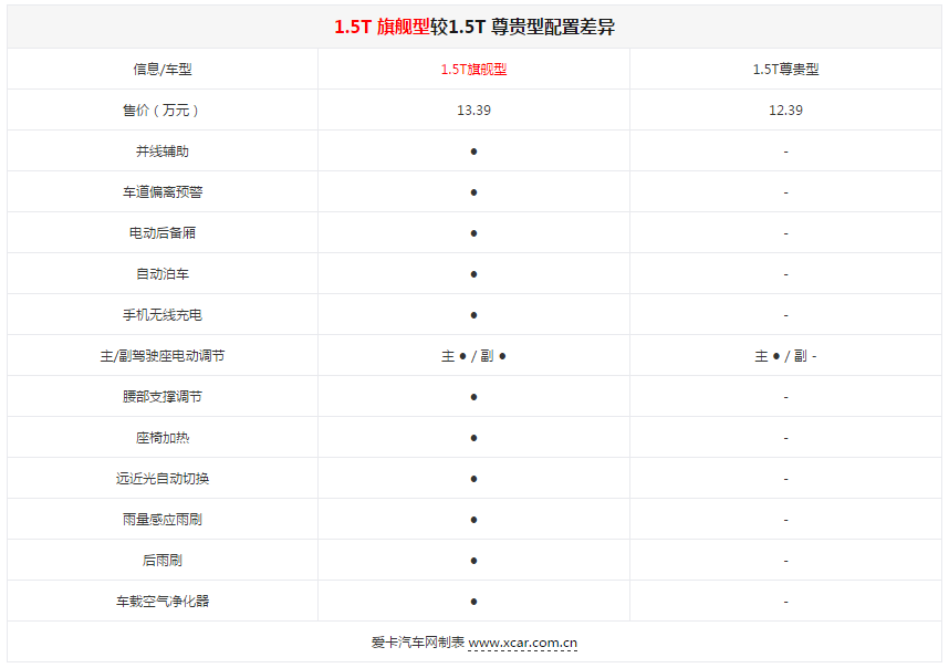 1.5T涡轮增压发动机/7速双离合变速箱，长安UNI-T将个性进行到底...