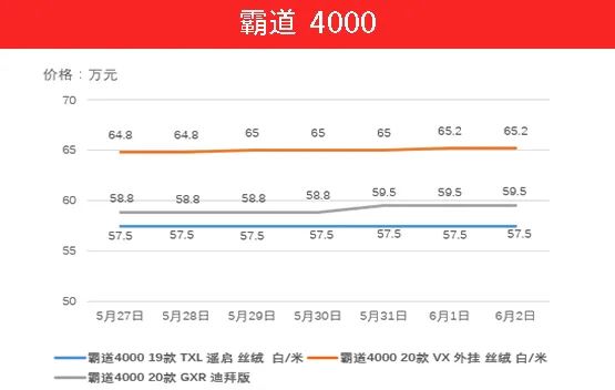 库存压力大？价格回调？5月27日-6月2日热门车型价格走势分析