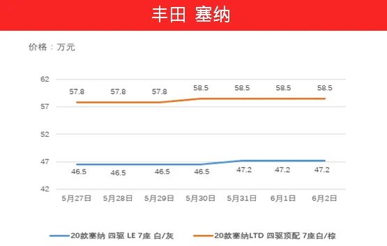 库存压力大？价格回调？5月27日-6月2日热门车型价格走势分析