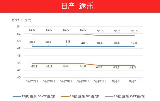 库存压力大？价格回调？5月27日-6月2日热门车型价格走势分析