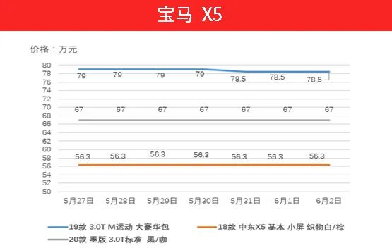 库存压力大？价格回调？5月27日-6月2日热门车型价格走势分析