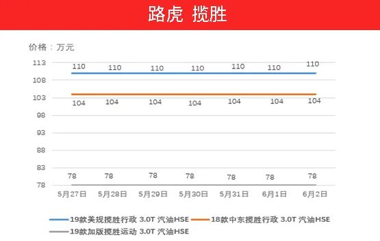 库存压力大？价格回调？5月27日-6月2日热门车型价格走势分析