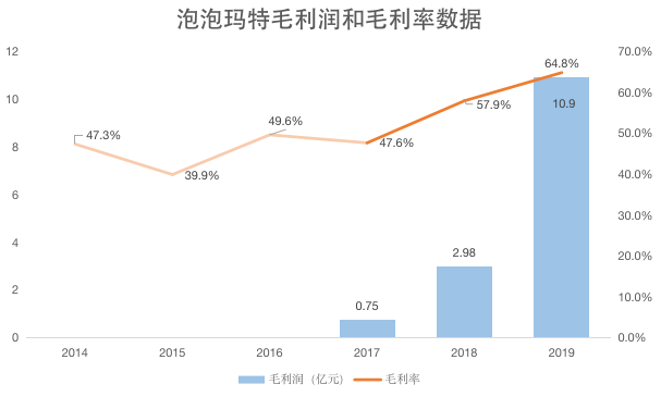 36氪制图；数据来源：港股招股书，新三板公开转让说明书和2016年年报，2014-2016年毛利数据空缺