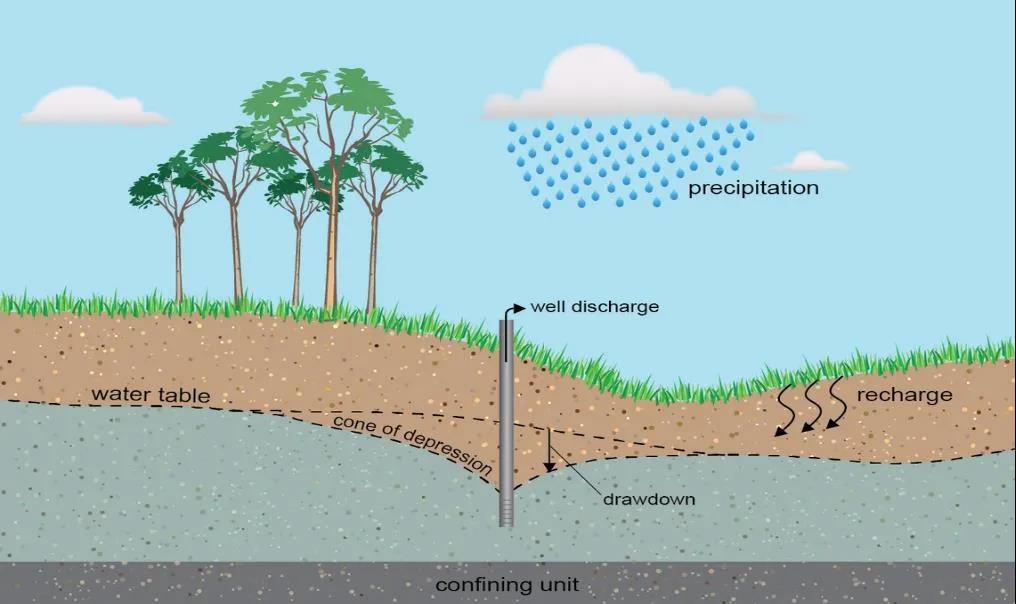 地下水抽吸过程示意图 图片来源：美国地质调查局