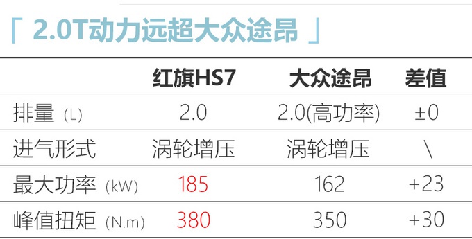 红旗HS7新增两驱SUV，发动机、变速箱都换了，动力远超大众途昂