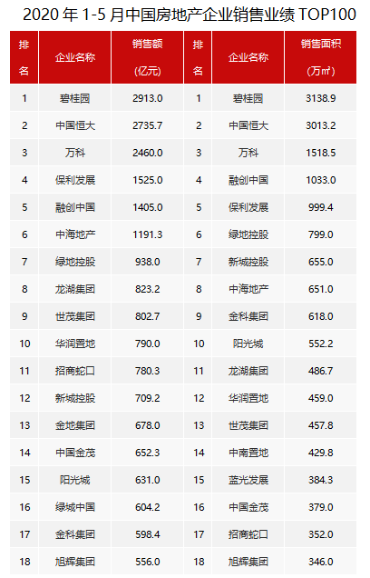 百强房企销售稳步增长 前5月“碧恒万”破两千亿