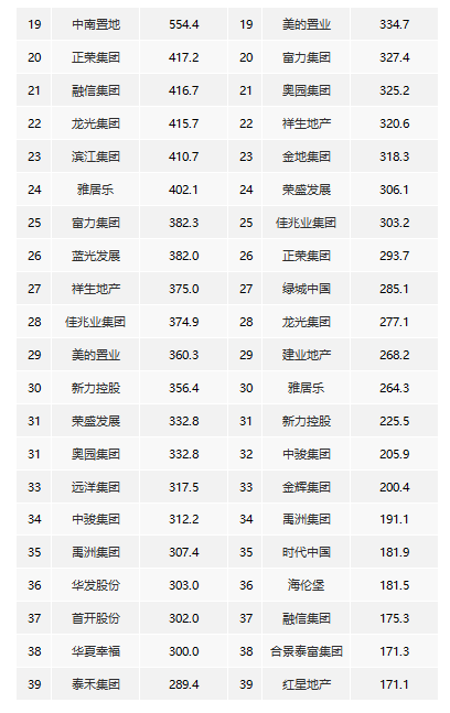 百强房企销售稳步增长 前5月“碧恒万”破两千亿