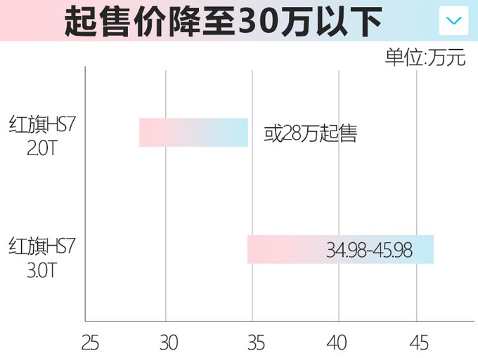 红旗HS7新增两驱SUV，发动机、变速箱都换了，动力远超大众途昂