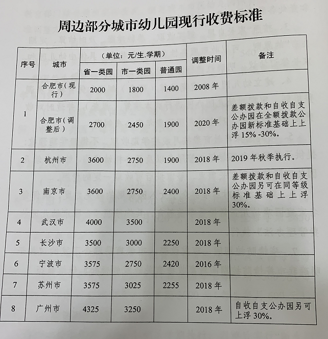 最新放假通知,可連休3天 | 安徽一地幼兒園學費上漲 | 蕪湖這些地方將