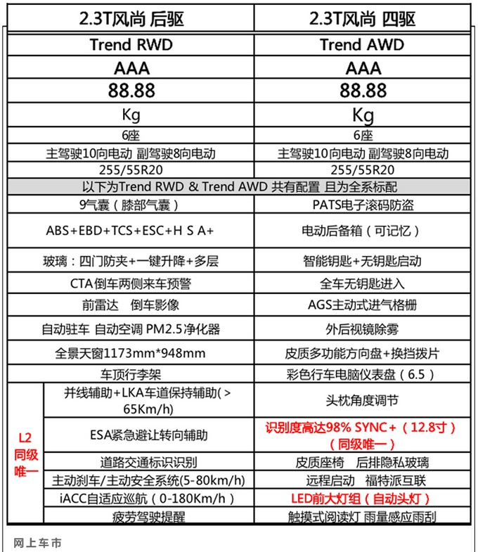 福特探险者配置曝光！标配自动驾驶、智能互联 尺寸、动力超途昂