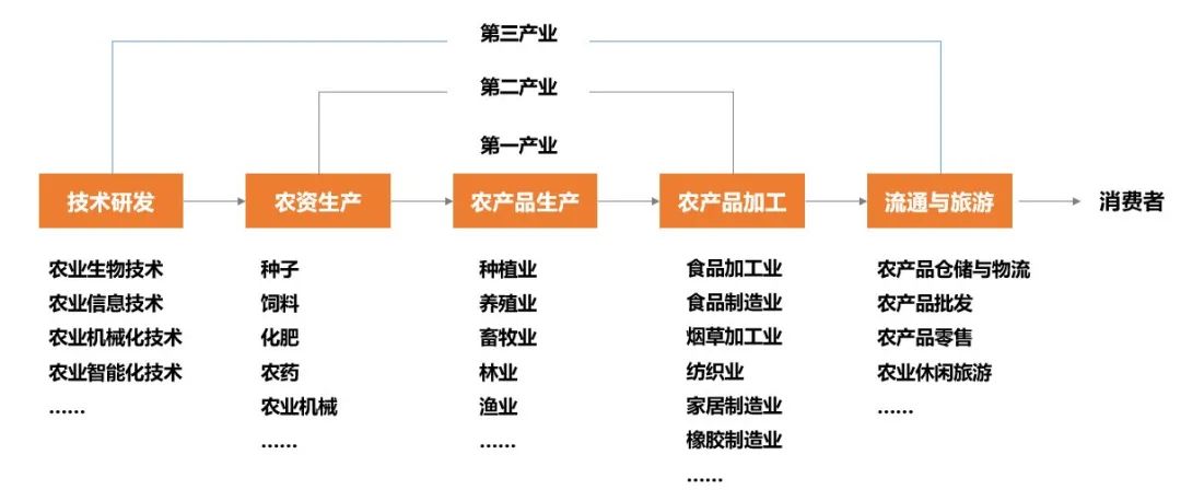 (1)农业的产业链与农旅,健康,教育到底是什么关系?
