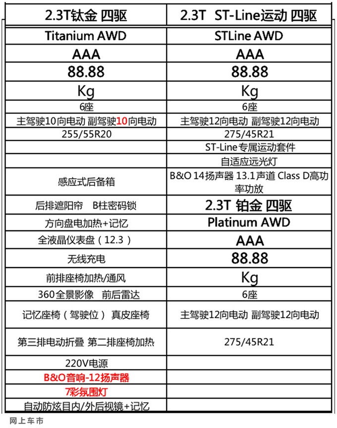 福特探险者配置曝光！标配自动驾驶、智能互联 尺寸、动力超途昂