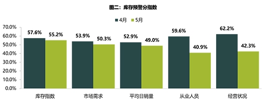 5月库存预警指数环比再降 二手车或将渐入佳境