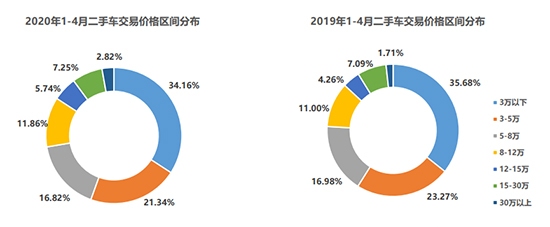 5月库存预警指数环比再降 二手车或将渐入佳境