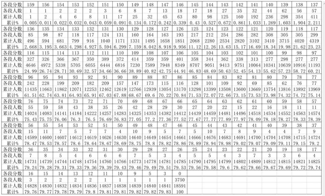2020贵州考生500分排名_2020年贵州高考分数线公布,一本线文科
