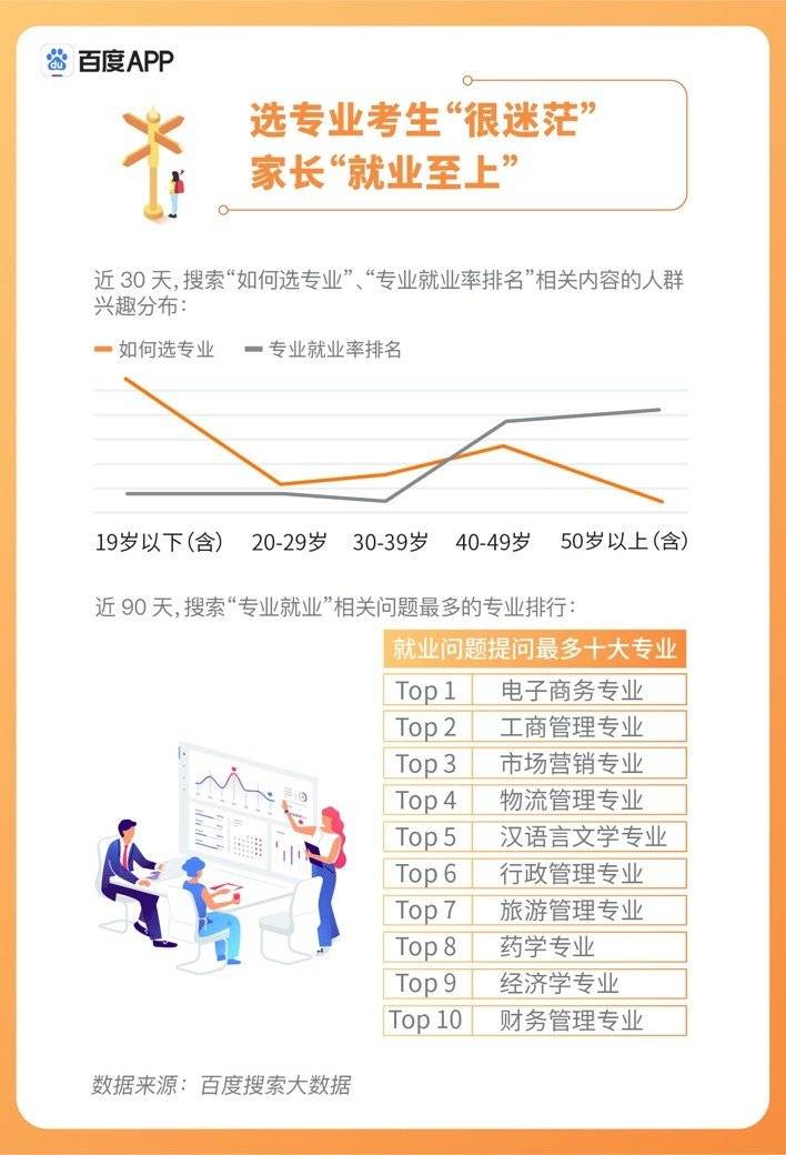 百度发布高考搜索大数据,公布2020年十大热搜专业