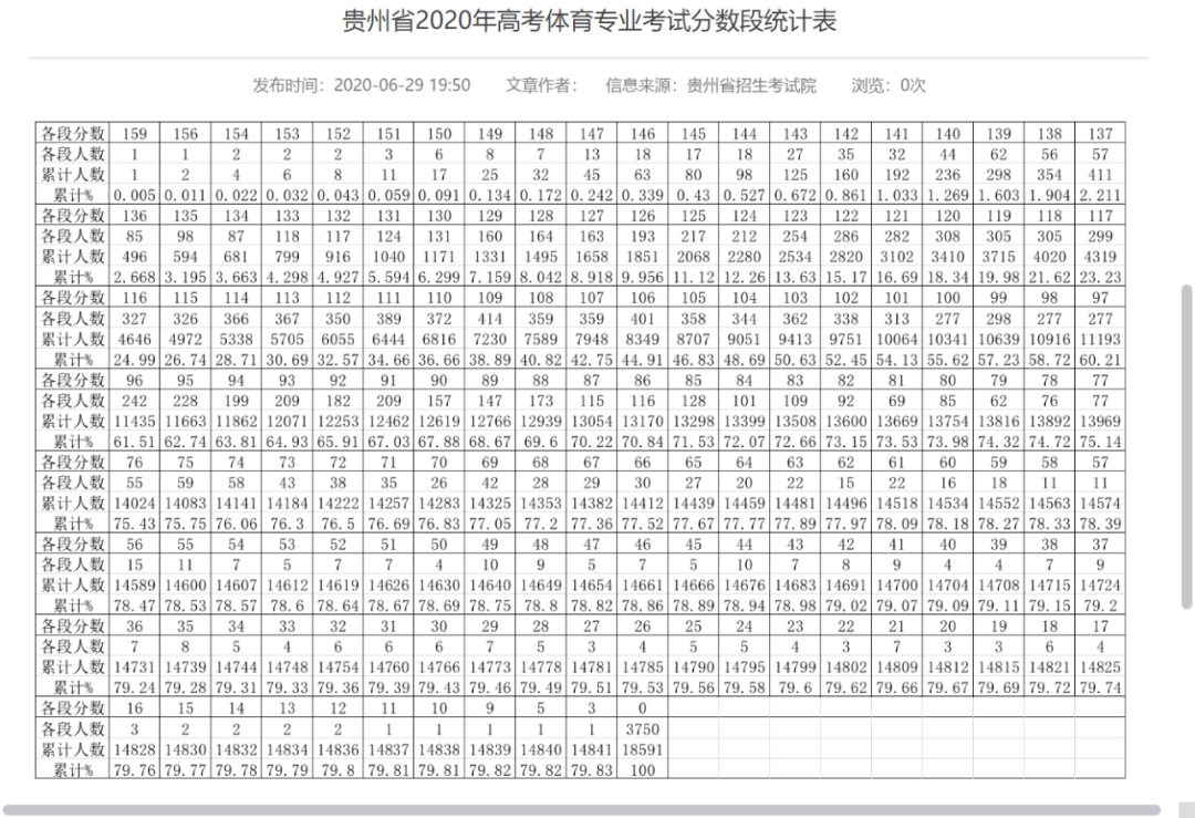 2020贵州体考成绩排名_贵州省2020年普通高考体育、艺术类成绩分段统计表