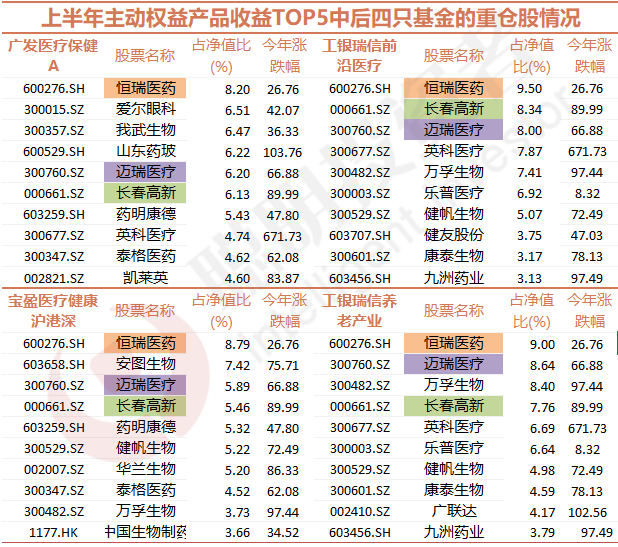 资料来源：Wind；截止2020年6月29日（注：重仓股来源基金一季报）