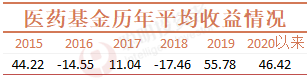 资料来源：Wind；截止2020年6月29日