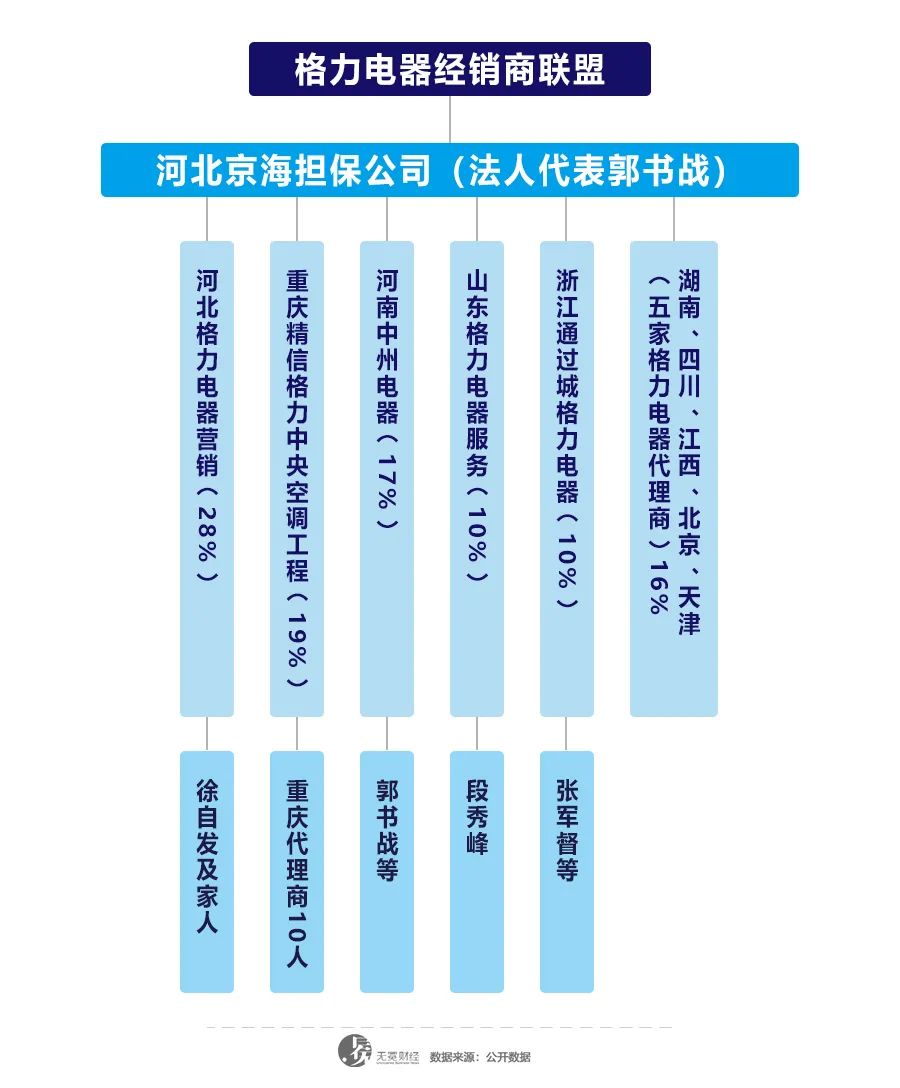 格力电器经销商股权结构图.