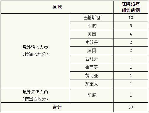 上海新增3例境外输入病例及1例关联病例 涉英美印