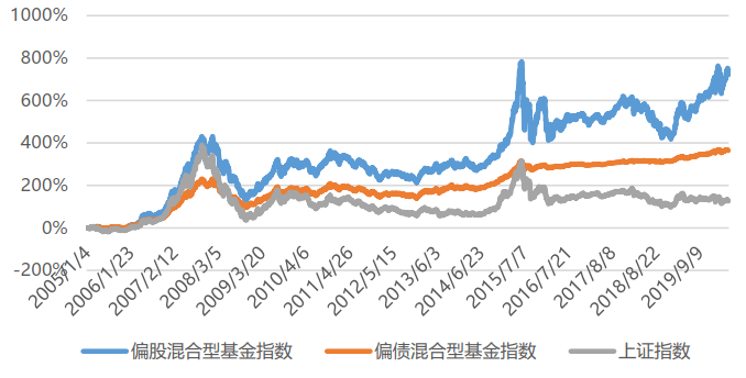 东方红颐和系列养老FOF基金  养老投资的正确打开方式