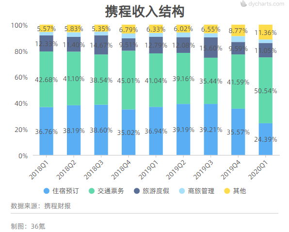 携程收入结构