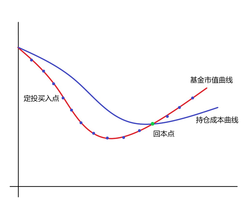 基金定投收益超过45为什么我却没有选择止盈