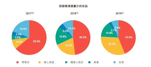 来源：泡泡玛特招股书