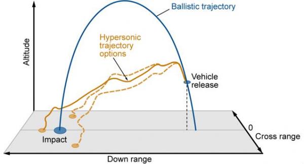 与弹道导弹相比， HGV的弹道要飘忽得多