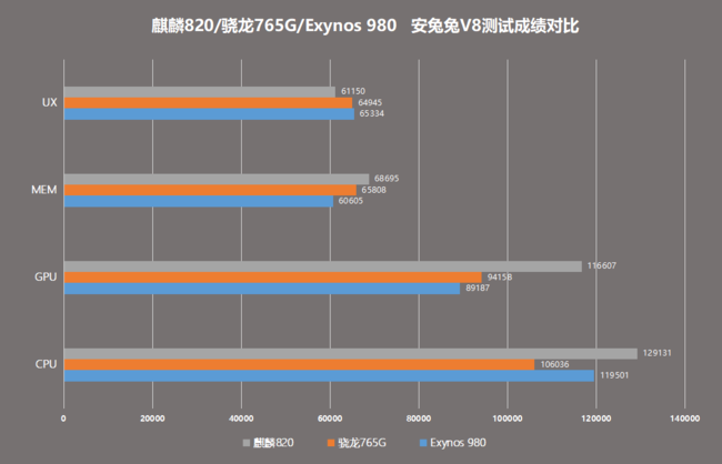 麒麟820/骁龙765g/exynos 980 谁才是中端5g更好的选择