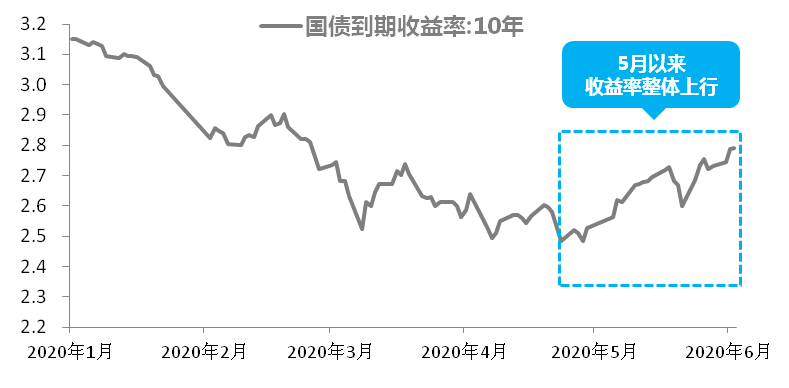 6月开头就跌？我的债基还能不能“好”了？