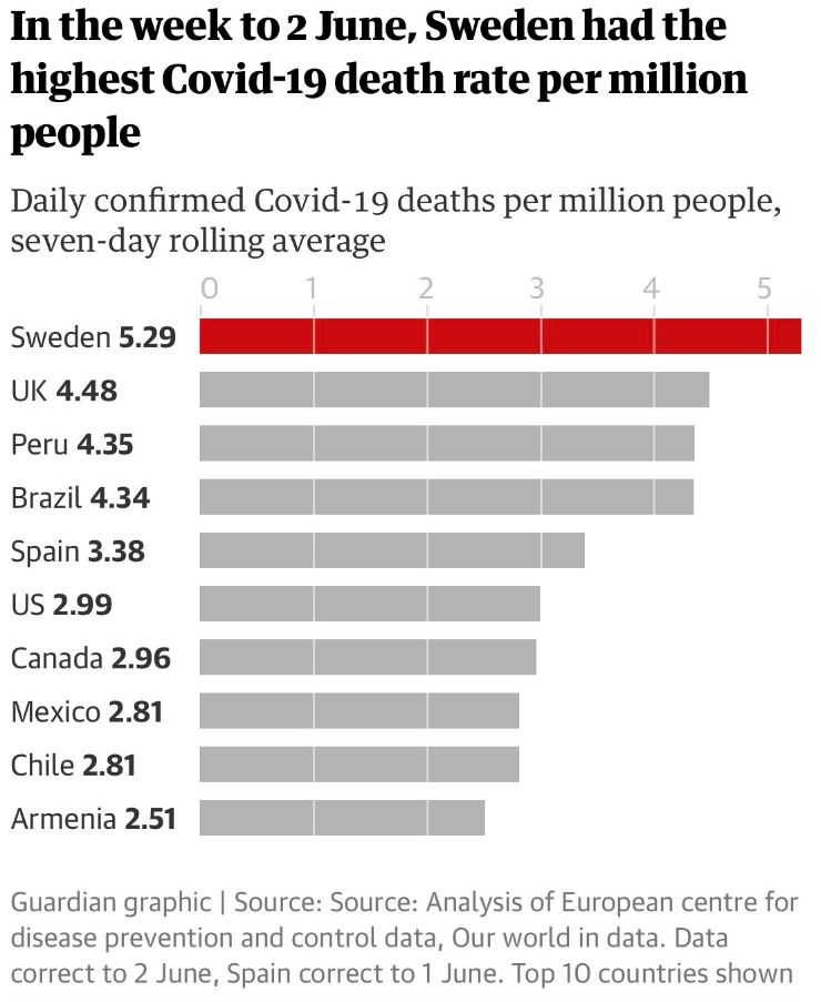 （图为英国《卫报》给出的瑞典每100万人的新冠肺炎死亡率数据，显示在截至6月2日的过去7天里，瑞典的这一死亡率是全球最高的）
