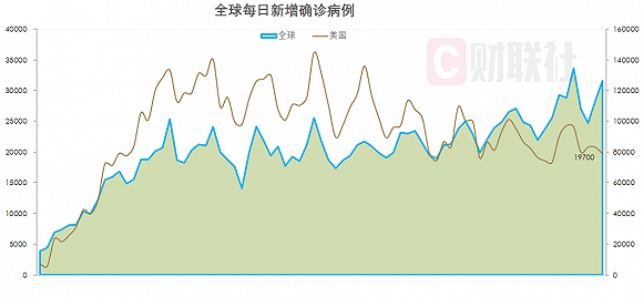 全球单日新增新冠确诊12 65万例 美国新增1 97万例 手机新浪网 全球单日新增新冠确诊12 65万例 美国新增1 97万例 手机新浪网