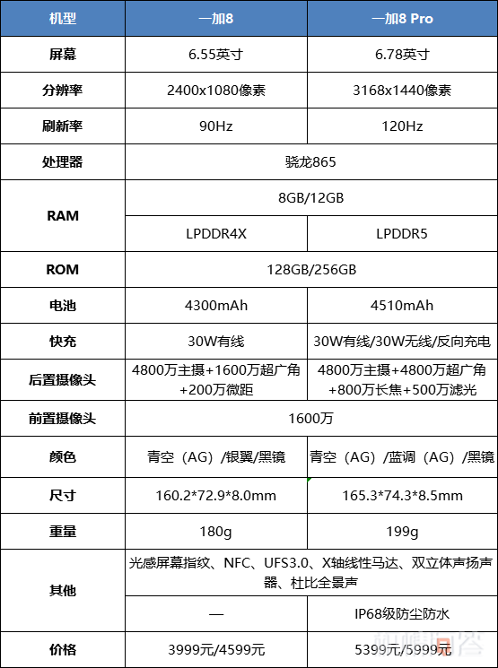 机情问答:618买一加8系列值吗?送女朋友买哪款好?