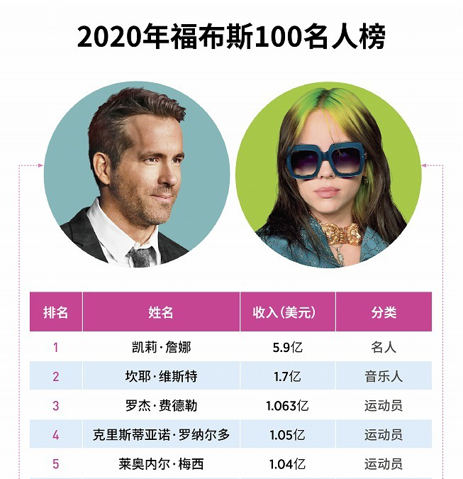 福布斯发布2020名人榜,最吸金的艺人都有谁?