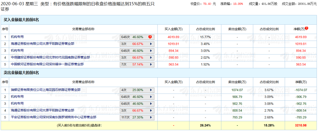 奥福环保6月3日龙虎榜