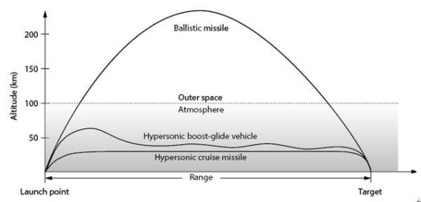 但HCM的弹道更加低平，更难探测，也可达到更高的射程和机动性