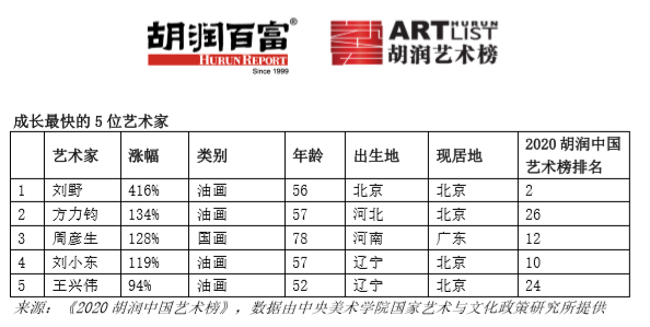 十三年共265位艺术家上榜8位艺术家今年首次上榜2020胡润中国艺术榜重