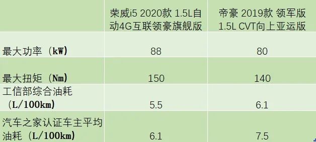 7万级家轿高性价比之选帝豪、荣威i5，为什么推荐TA?